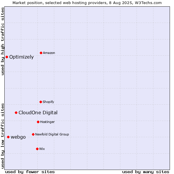 Market position of CloudOne Digital vs. webgo vs. Optimizely