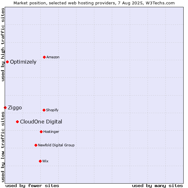 Market position of CloudOne Digital vs. Optimizely vs. Ziggo