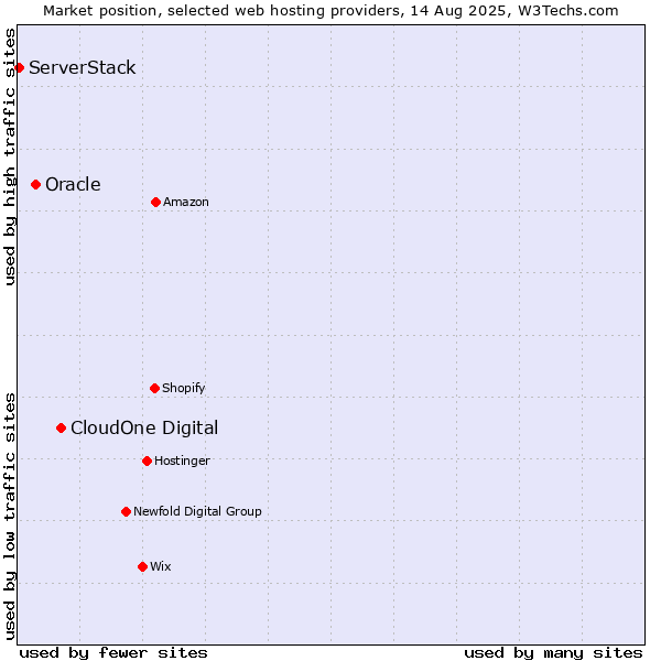 Market position of CloudOne Digital vs. Oracle vs. ServerStack
