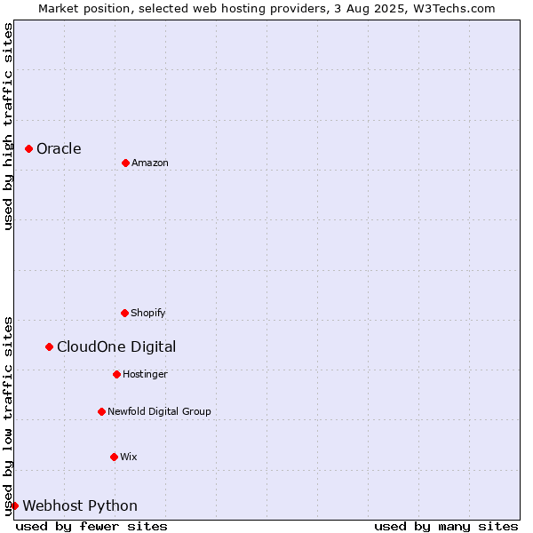 Market position of CloudOne Digital vs. Oracle vs. Webhost Python