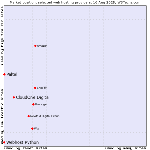 Market position of CloudOne Digital vs. Paltel vs. Webhost Python