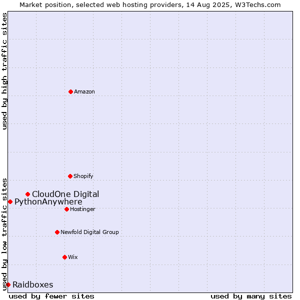 Market position of CloudOne Digital vs. PythonAnywhere vs. Raidboxes