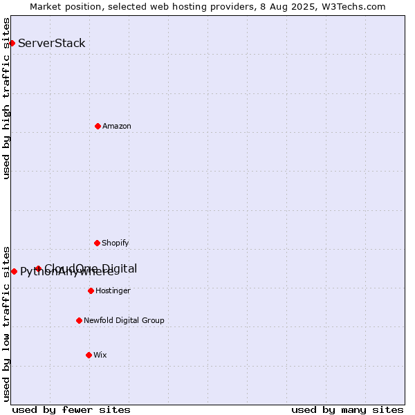 Market position of CloudOne Digital vs. PythonAnywhere vs. ServerStack