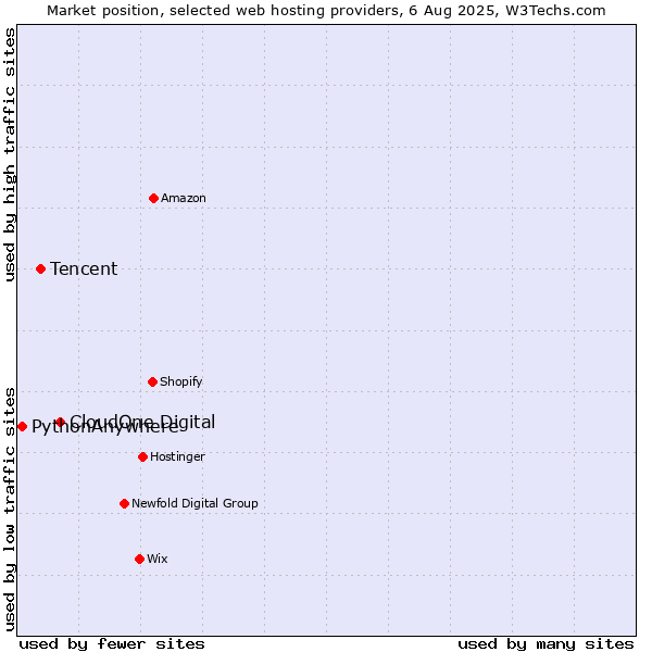 Market position of CloudOne Digital vs. Tencent vs. PythonAnywhere
