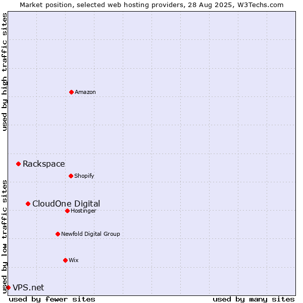 Market position of CloudOne Digital vs. Rackspace vs. VPS.net