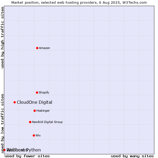 Market position of CloudOne Digital vs. Webhost Python vs. Raidboxes