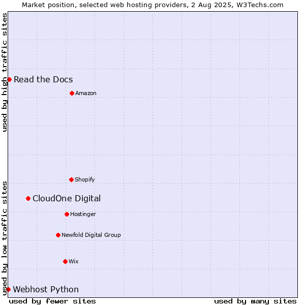 Market position of CloudOne Digital vs. Read the Docs vs. Webhost Python