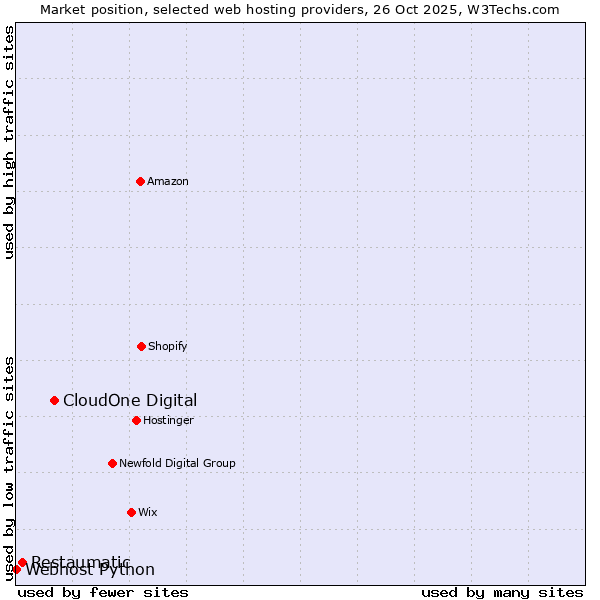 Market position of CloudOne Digital vs. Restaumatic vs. Webhost Python