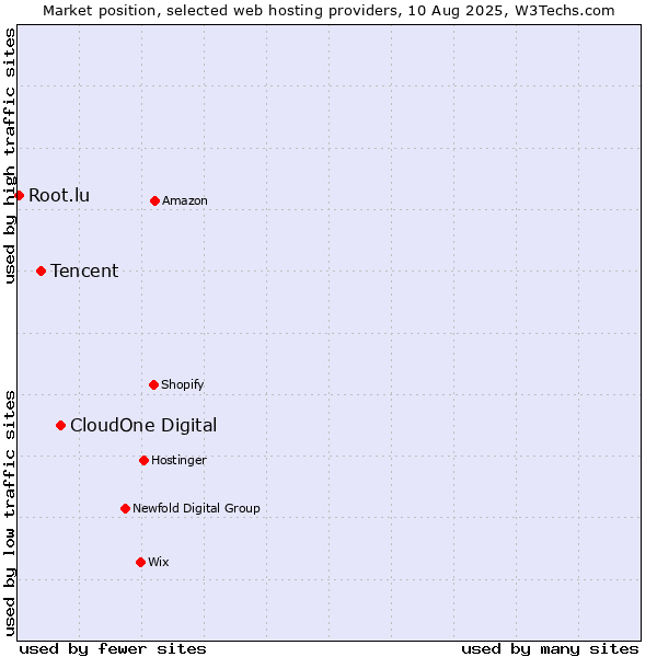 Market position of CloudOne Digital vs. Tencent vs. Root.lu
