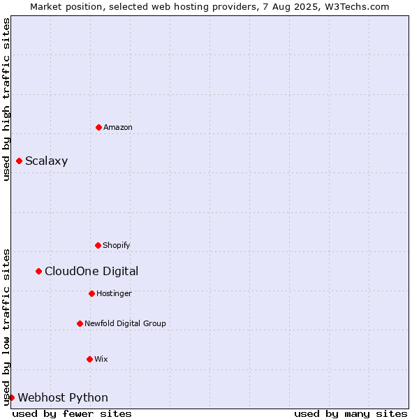 Market position of CloudOne Digital vs. Scalaxy vs. Webhost Python