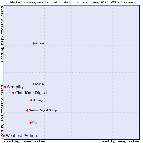 Market position of CloudOne Digital vs. Semplify vs. Webhost Python