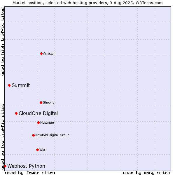 Market position of CloudOne Digital vs. Summit vs. Webhost Python