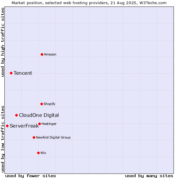 Market position of CloudOne Digital vs. Tencent vs. ServerFreak