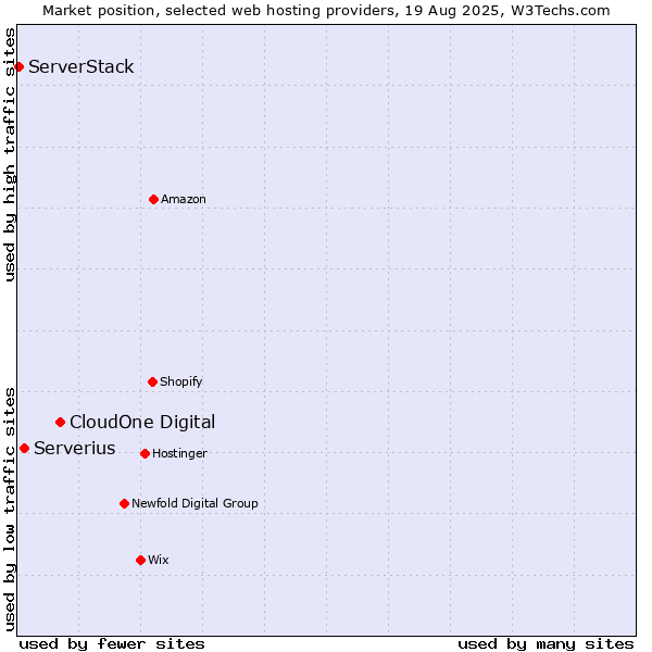 Market position of CloudOne Digital vs. Serverius vs. ServerStack