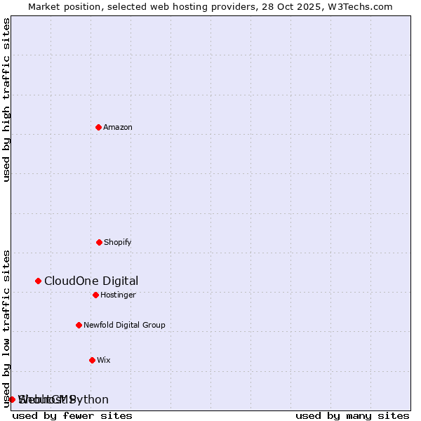 Market position of CloudOne Digital vs. ShoutCMS vs. Webhost Python