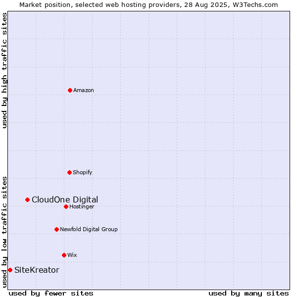 Market position of CloudOne Digital vs. SiteKreator