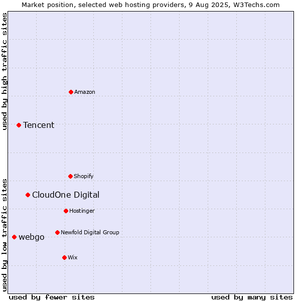 Market position of CloudOne Digital vs. Tencent vs. webgo