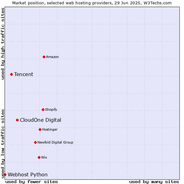 Market position of CloudOne Digital vs. Tencent vs. Webhost Python