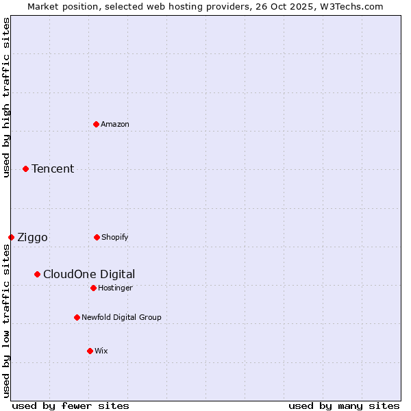 Market position of CloudOne Digital vs. Tencent vs. Ziggo