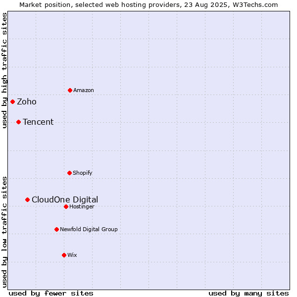 Market position of CloudOne Digital vs. Tencent vs. Zoho