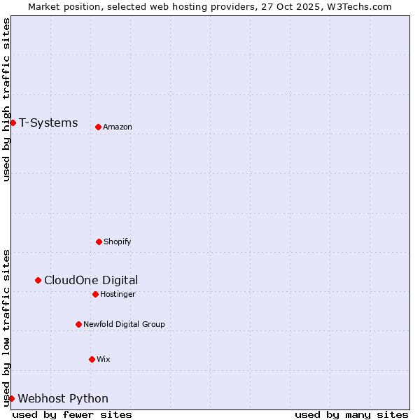 Market position of CloudOne Digital vs. T-Systems vs. Webhost Python