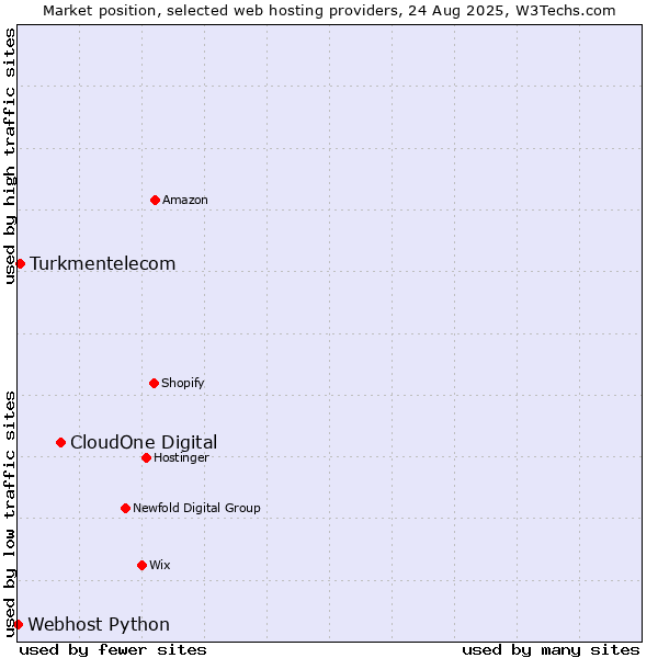 Market position of CloudOne Digital vs. Turkmentelecom vs. Webhost Python