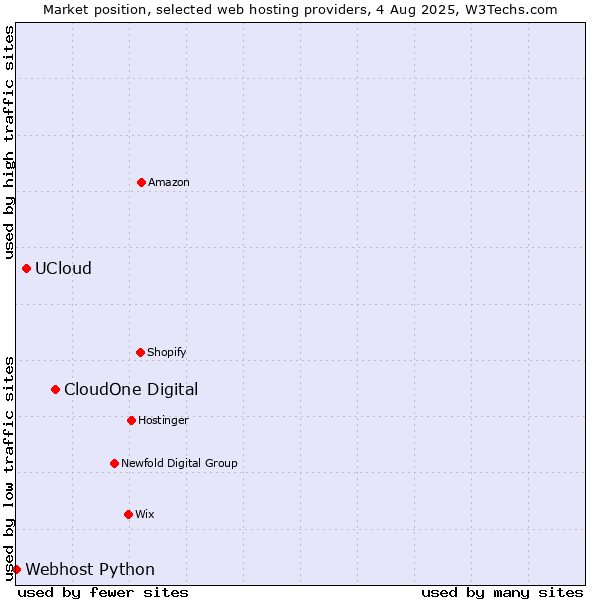 Market position of CloudOne Digital vs. UCloud vs. Webhost Python