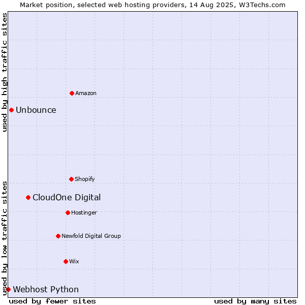 Market position of CloudOne Digital vs. Unbounce vs. Webhost Python