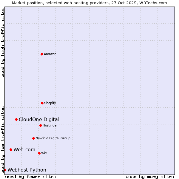 Market position of CloudOne Digital vs. Web.com vs. Webhost Python