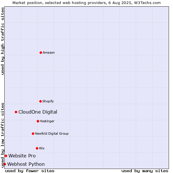 Market position of CloudOne Digital vs. Website Pro vs. Webhost Python