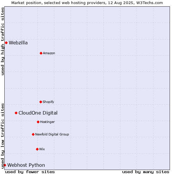Market position of CloudOne Digital vs. Webzilla vs. Webhost Python