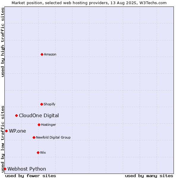 Market position of CloudOne Digital vs. WP.one vs. Webhost Python