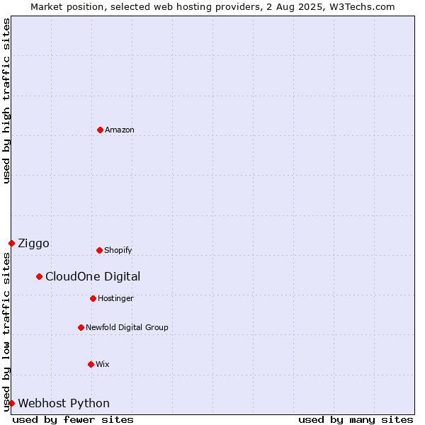 Market position of CloudOne Digital vs. Ziggo vs. Webhost Python