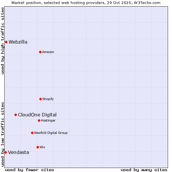 Market position of CloudOne Digital vs. Webzilla vs. Vendasta