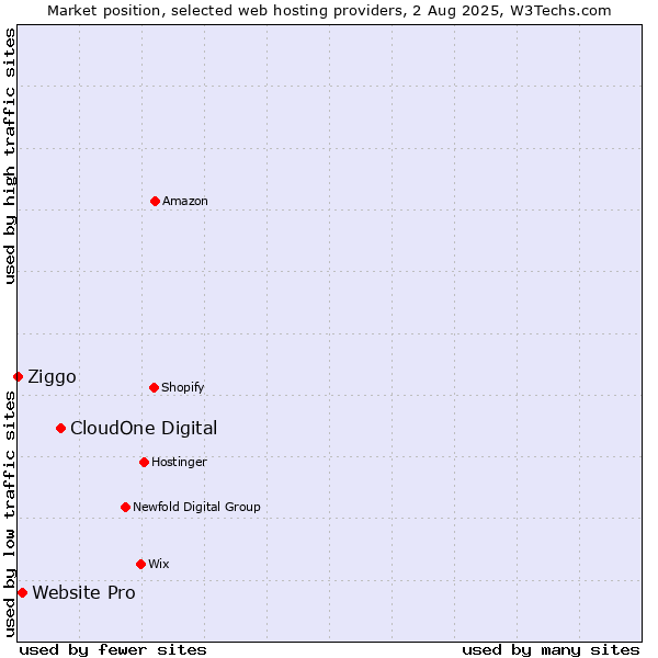 Market position of CloudOne Digital vs. Website Pro vs. Ziggo