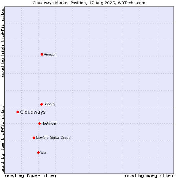 Market position of Cloudways