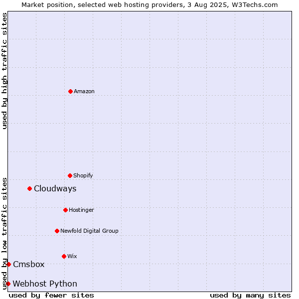 Market position of Cloudways vs. Cmsbox vs. Webhost Python