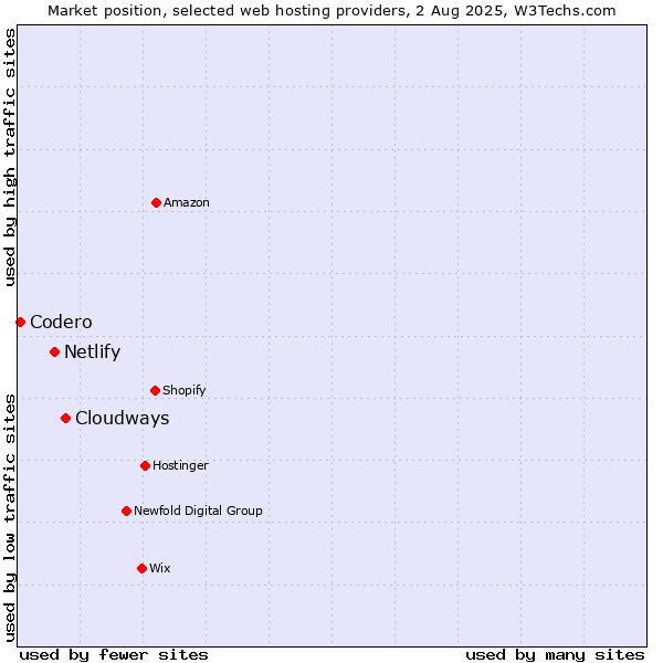 Market position of Cloudways vs. Netlify vs. Codero