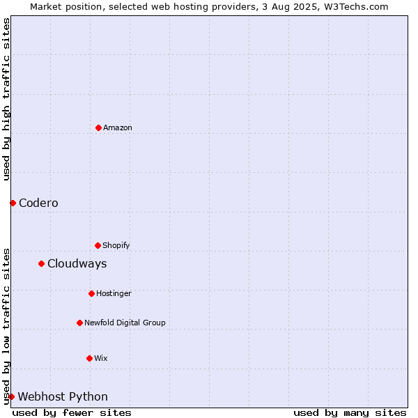 Market position of Cloudways vs. Codero vs. Webhost Python