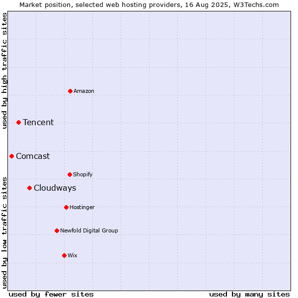 Market position of Cloudways vs. Tencent vs. Comcast
