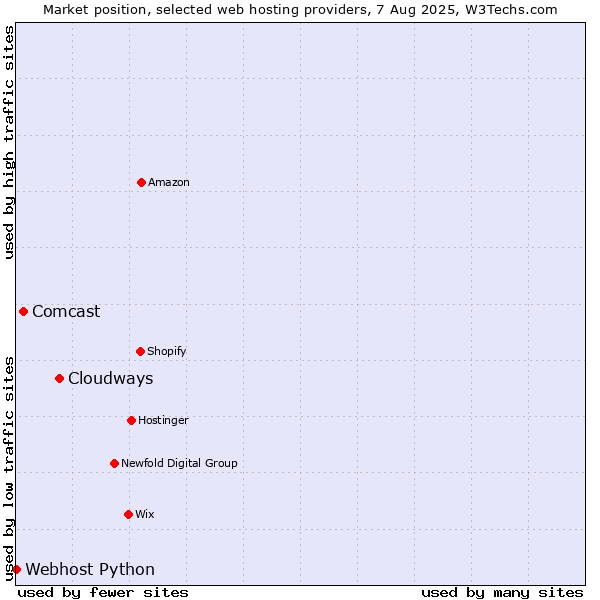 Market position of Cloudways vs. Comcast vs. Webhost Python