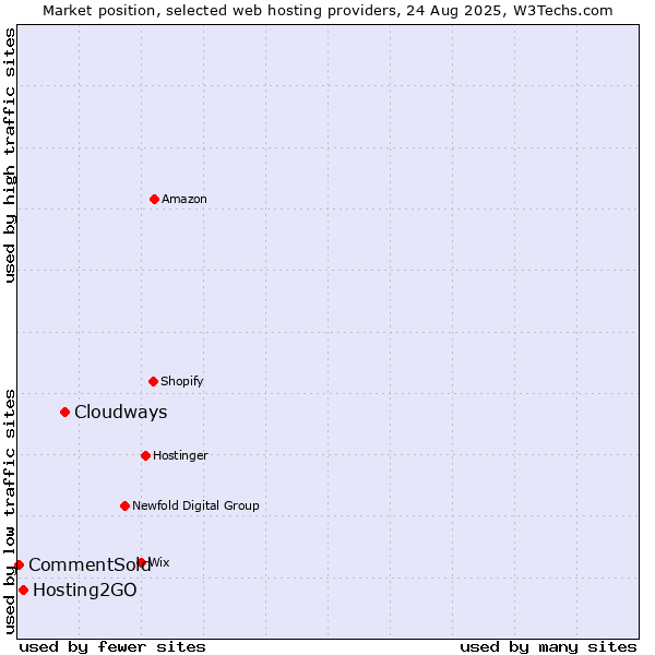 Market position of Cloudways vs. Hosting2GO vs. CommentSold