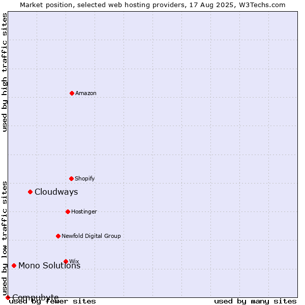 Market position of Cloudways vs. Mono Solutions vs. Compubyte