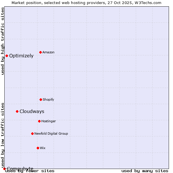 Market position of Cloudways vs. Optimizely vs. Compubyte
