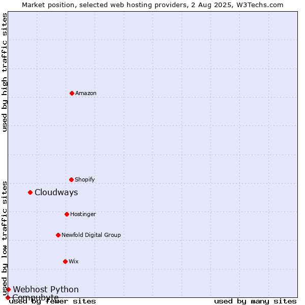 Market position of Cloudways vs. Webhost Python vs. Compubyte
