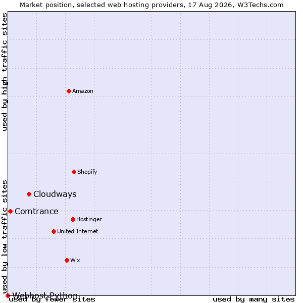 Market position of Cloudways vs. Comtrance vs. Webhost Python