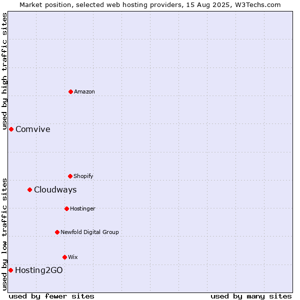 Market position of Cloudways vs. Comvive vs. Hosting2GO