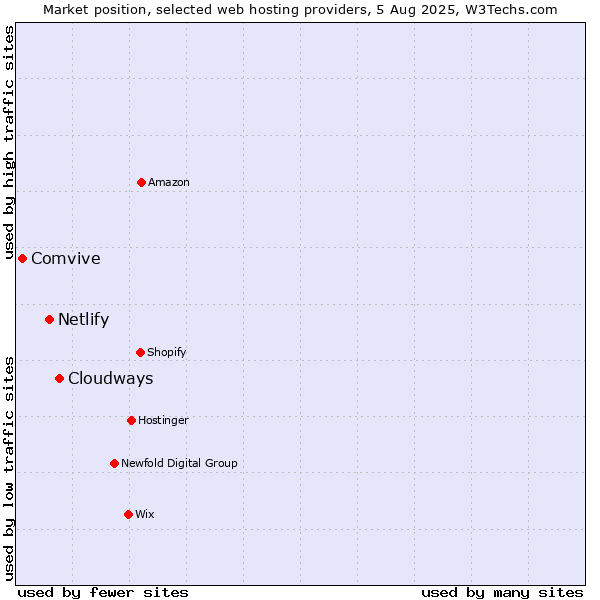 Market position of Cloudways vs. Netlify vs. Comvive