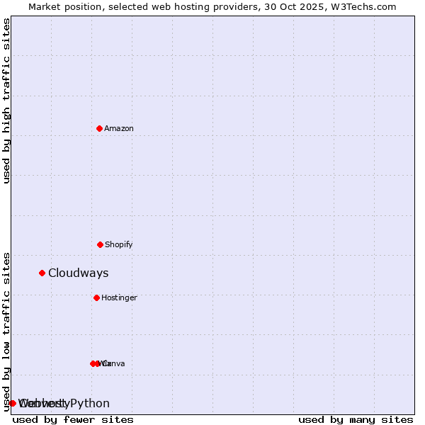 Market position of Cloudways vs. Converty vs. Webhost Python