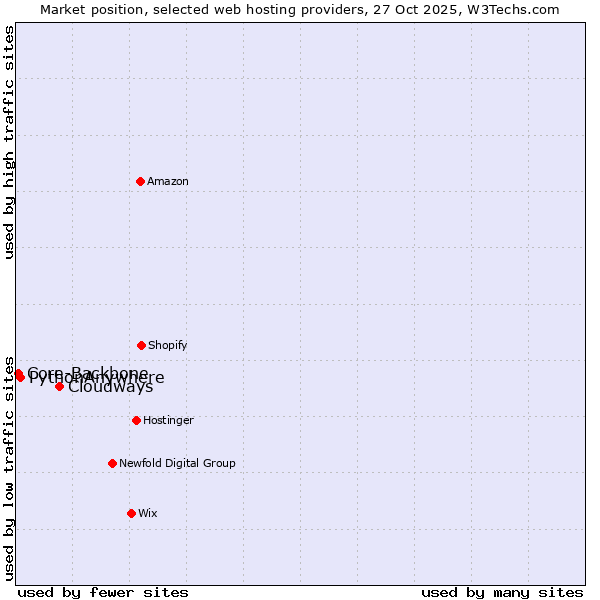 Market position of Cloudways vs. PythonAnywhere vs. Core-Backbone